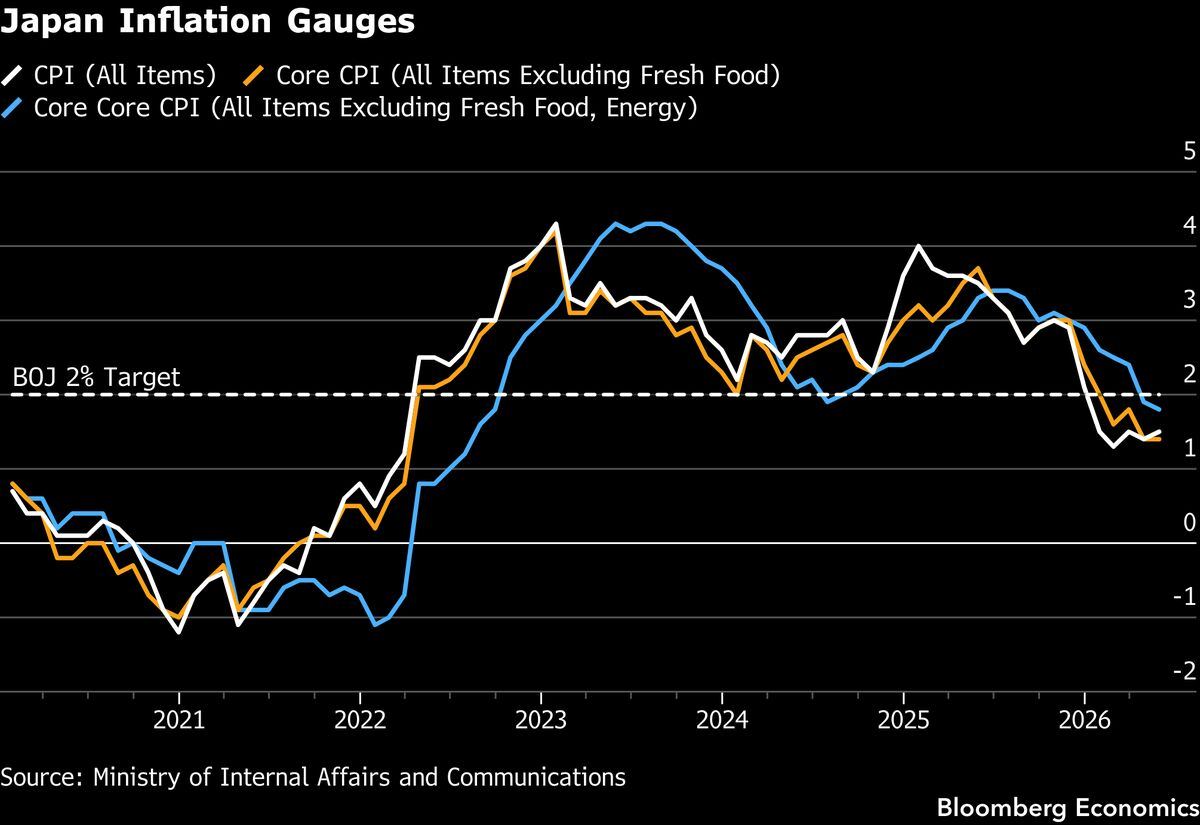 Japanese inflation is quietly re-accelerating into a currency that will not help.