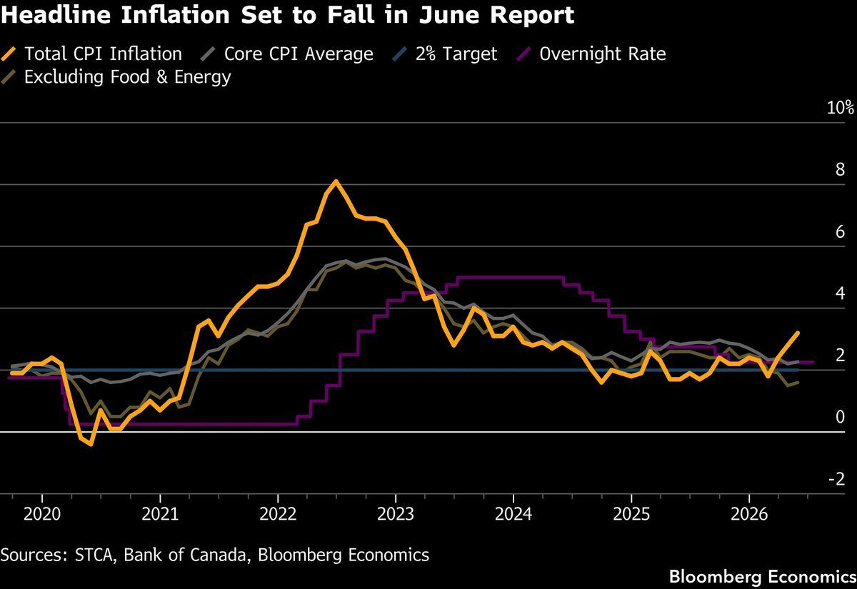 Canadian headline inflation is set to fall in the June report.
