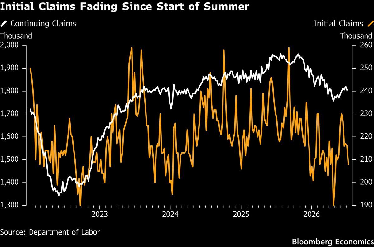 Claims keep fading, which is the case for doing nothing.