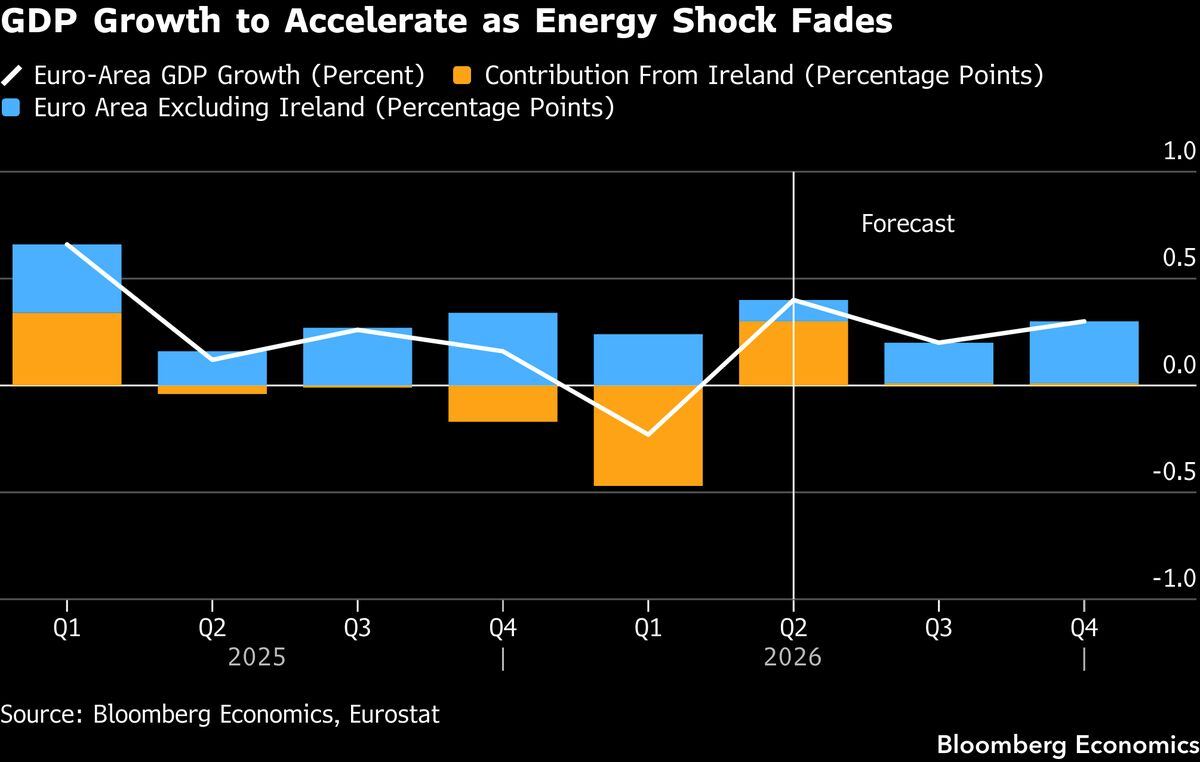Euro-area growth is forecast to accelerate as the energy shock fades, a forecast the strait has now invalidated.