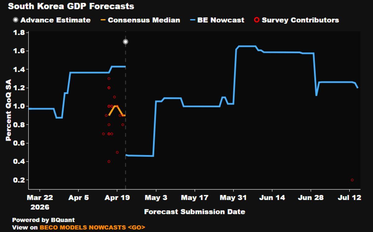 South Korean GDP is the week's most underpriced release.
