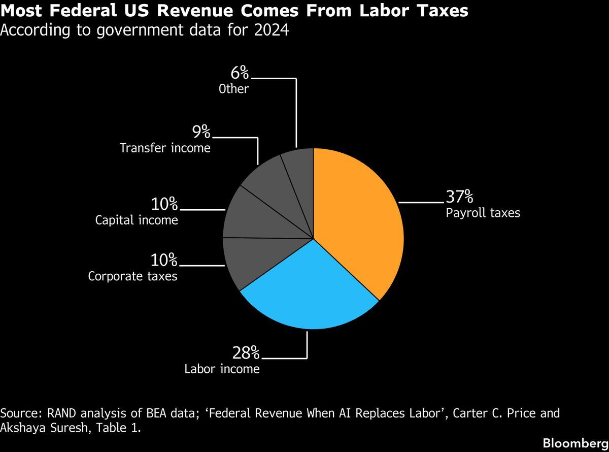 The fiscal arithmetic that makes the AI question a sovereign one.