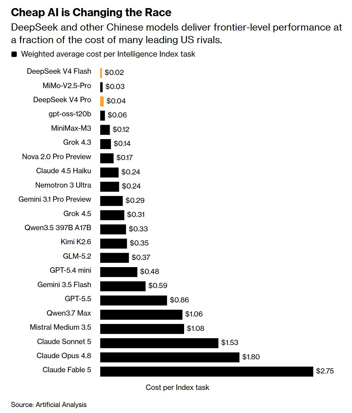 Cheap is the whole argument, and the gap is two orders of magnitude.