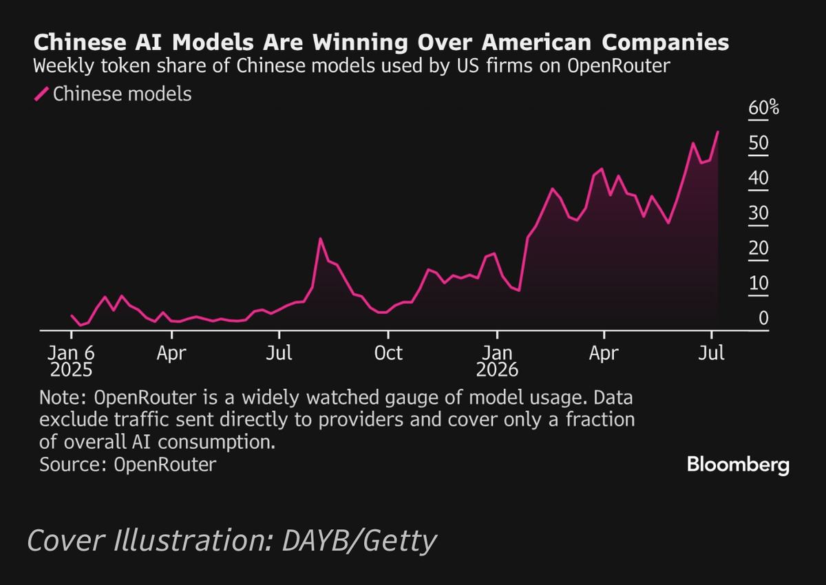 And the substitution is already happening inside US companies.