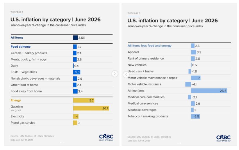 The June inflation print that made everyone comfortable, one week before the oil price stopped cooperating.