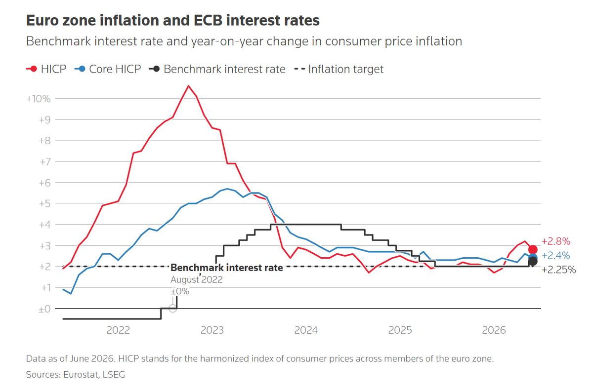 The ECB holds Thursday, and the argument is entirely about September.