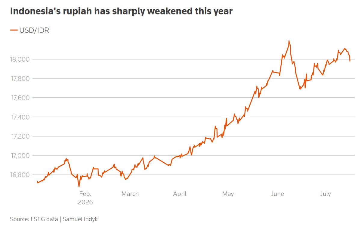The rupiah is where the Asian funding stress is already visible.