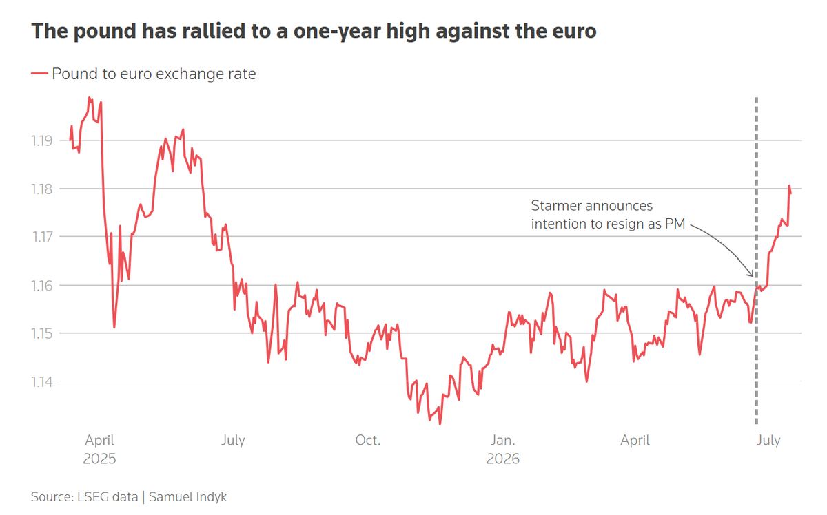 Sterling arrives at the handover from a position of strength, which is the risk.