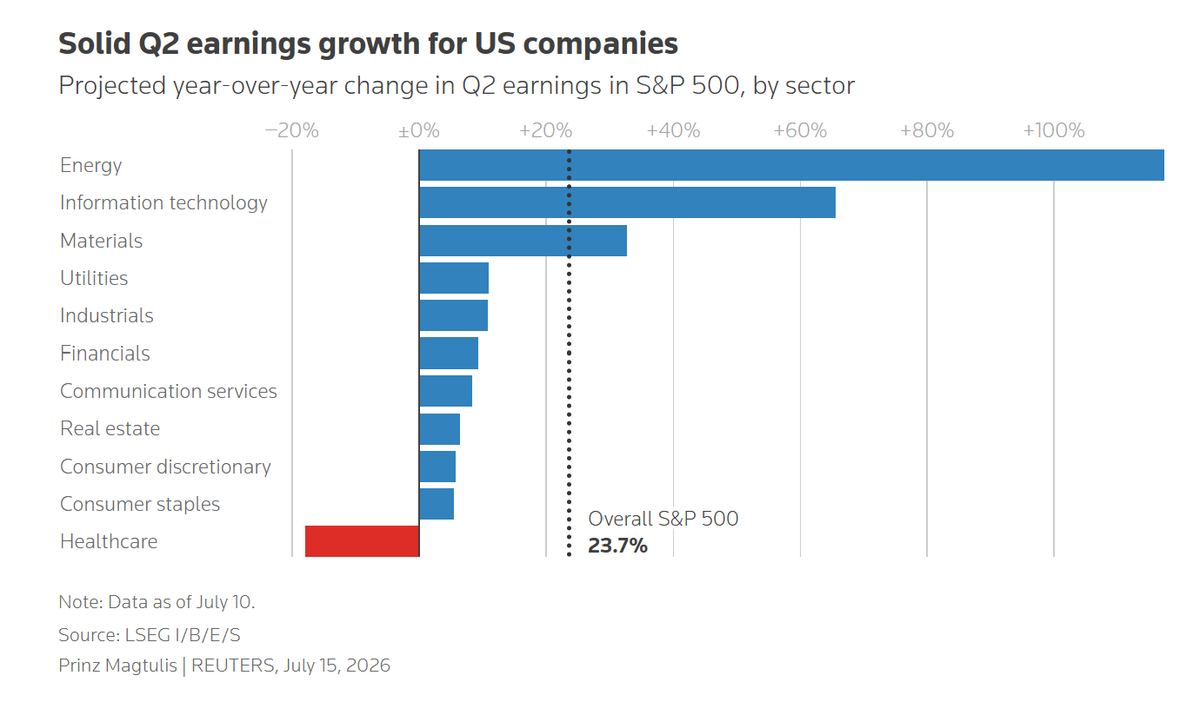 Earnings are expected to be excellent, which is exactly the problem.