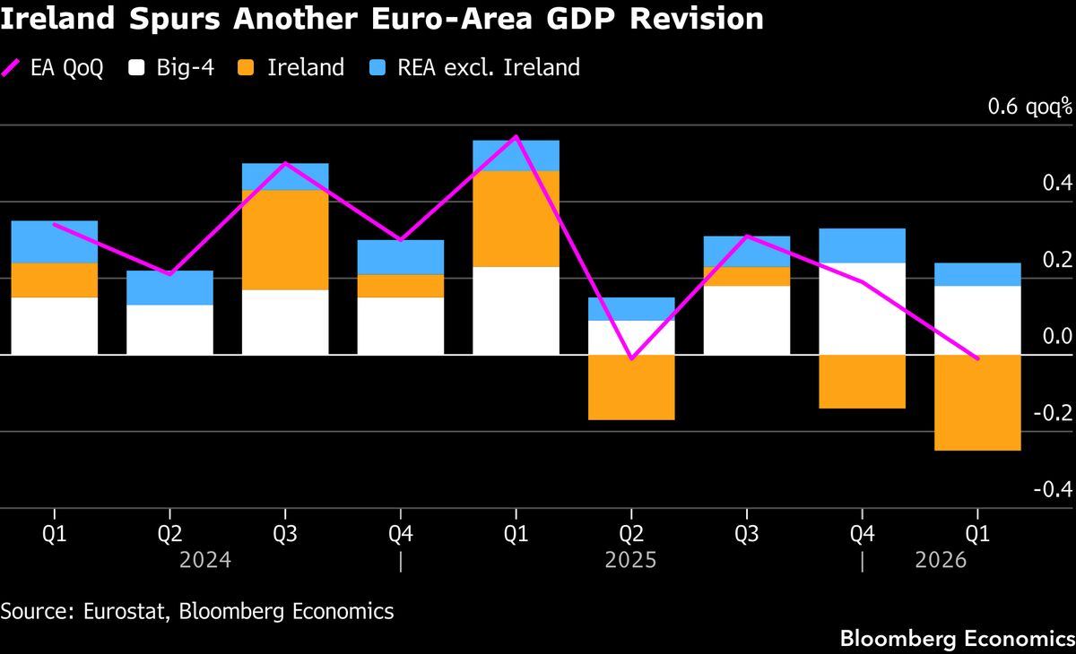 Euro-area growth is quietly better than the mood, thanks to the usual distortion.