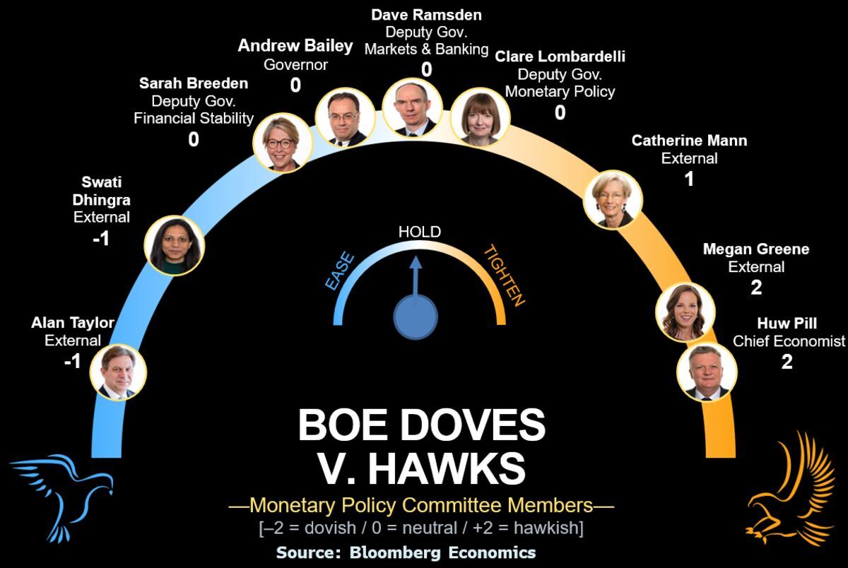The Bank of England holds, and the vote split is the whole trade.