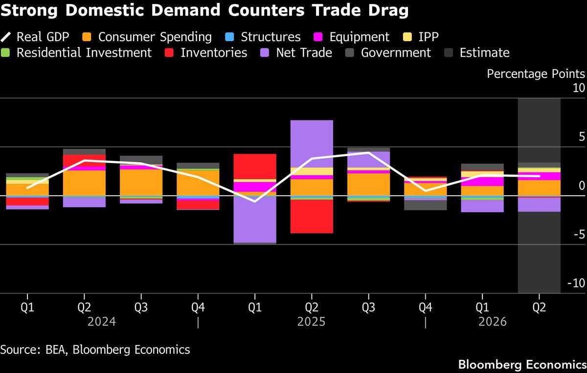 US growth is the fact that makes the hawks comfortable.