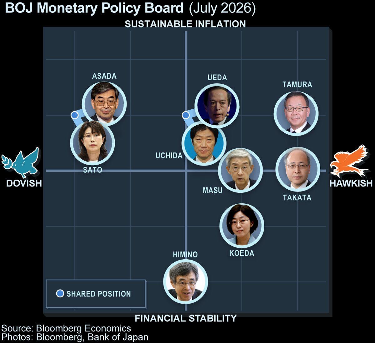 The Bank of Japan holds, but the board has drifted hawkish and the yen is at a forty-year low.