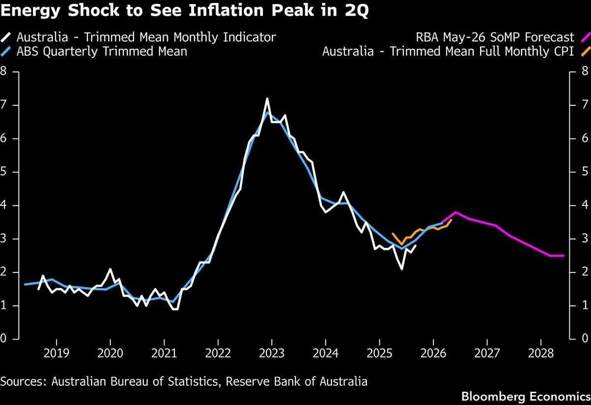 Australia is the preview of the oil pass-through, and it prints on Fed morning.