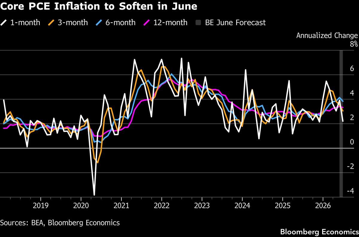 Core PCE softens on the month, which is the disinflation the Fed is clinging to.