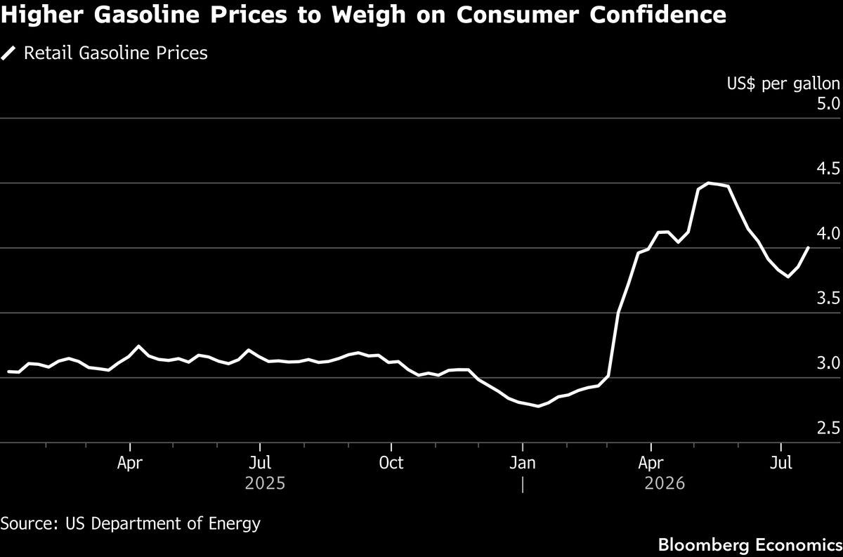 Confidence is where the oil price becomes a political problem.