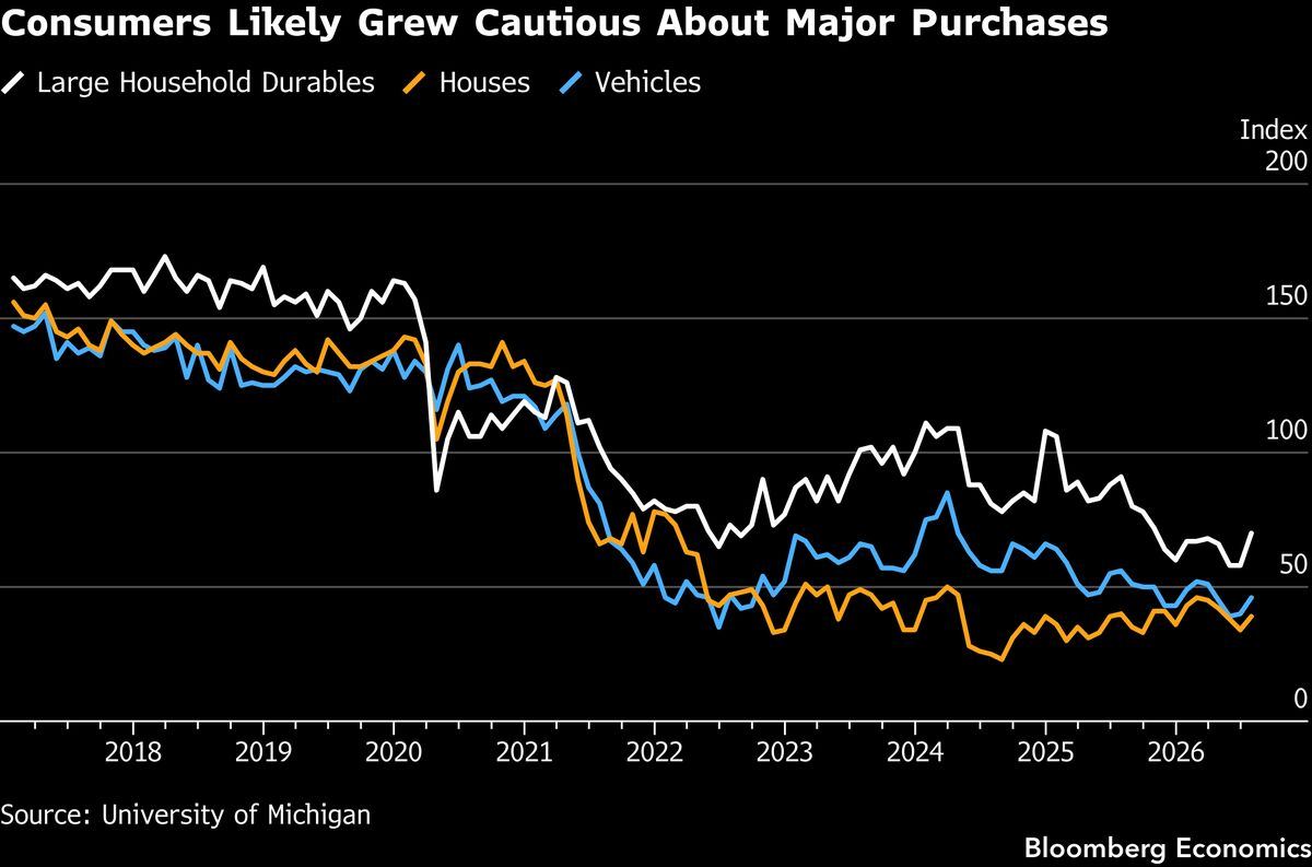 The consumer was already growing cautious before the pump moved.