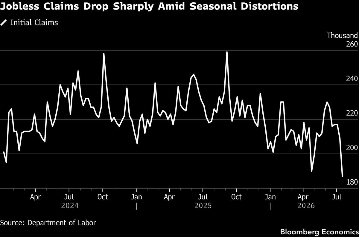 Claims keep dropping, which hands the hawks the labour market they need.