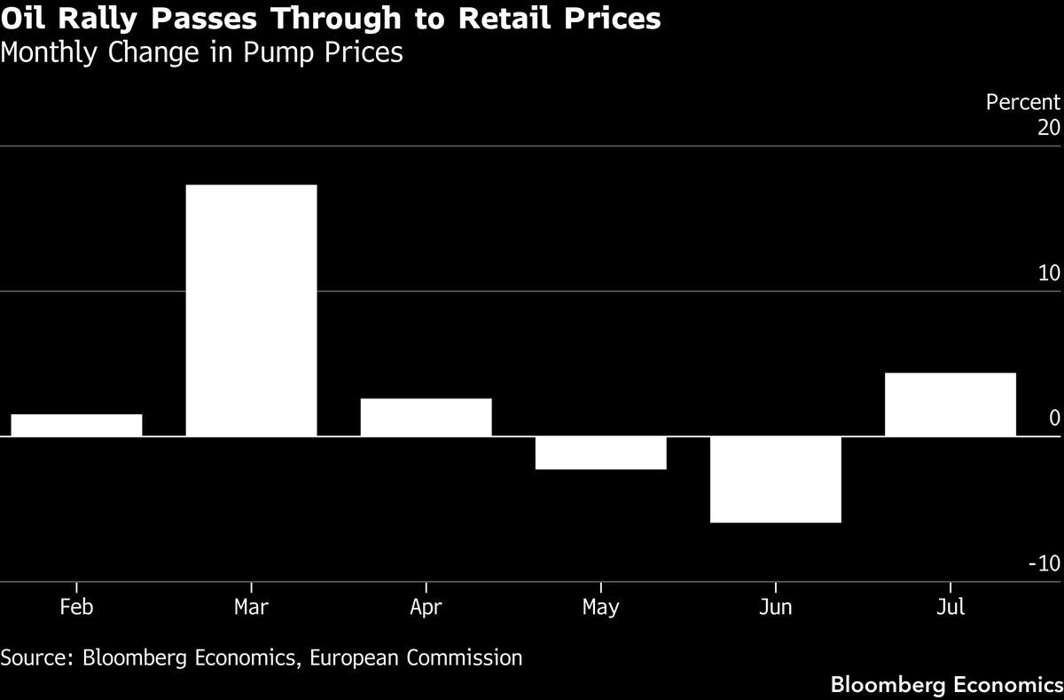 The oil rally is already reaching the pump.