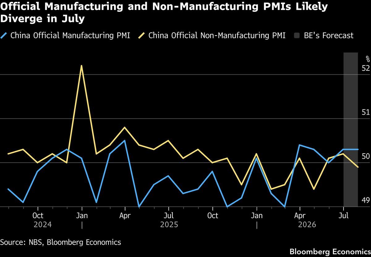 China's official gauges likely split again, and one dips back into contraction.