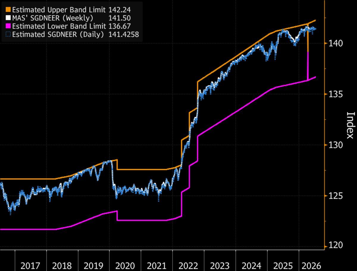 Singapore's dollar sits at the top of its band as the oil shock lands.