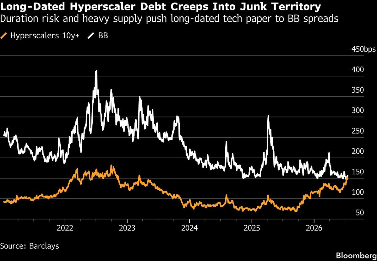 And the paper is already drifting toward junk pricing.