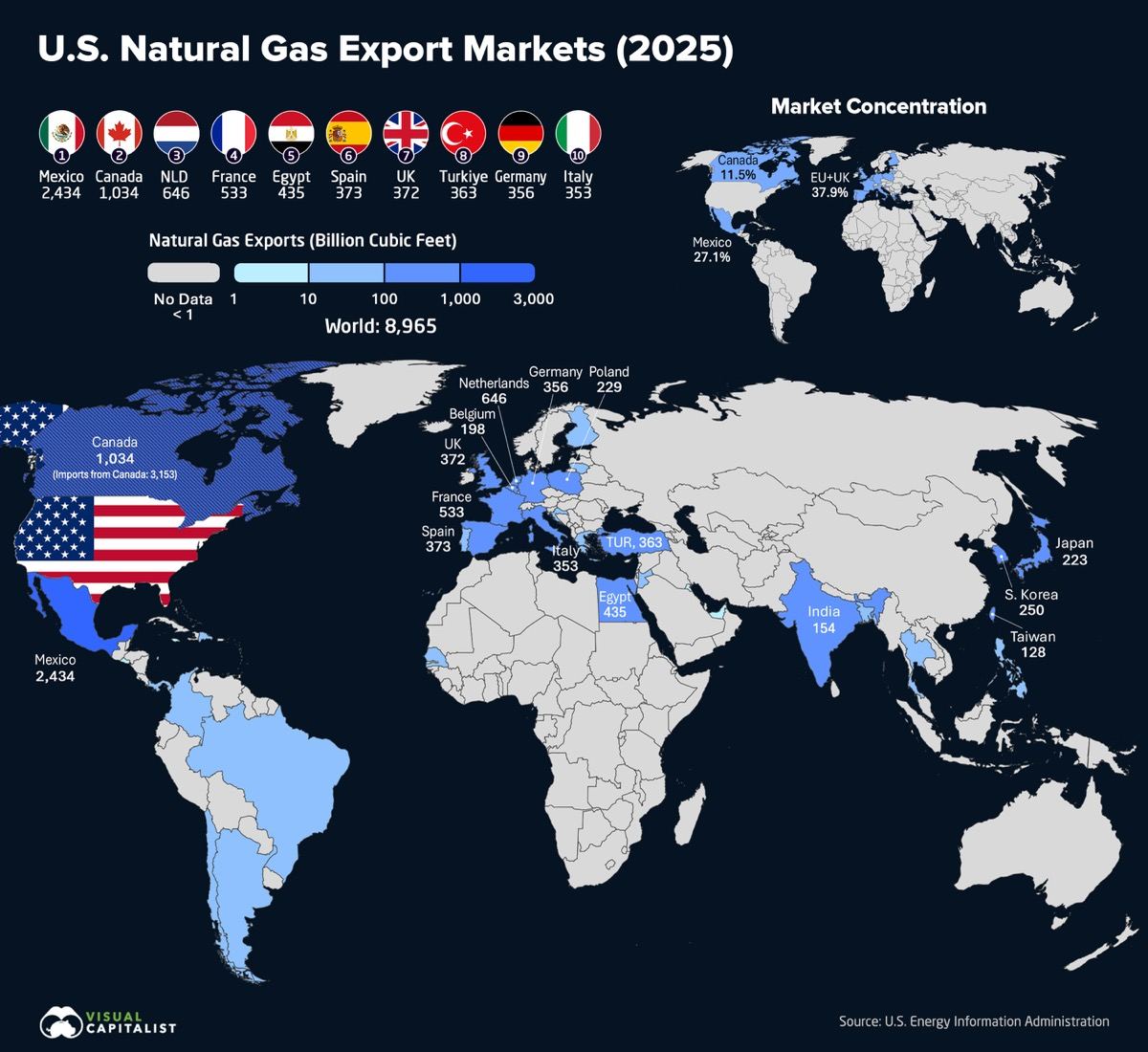Gas is the quiet leverage, and the map shows the reach.
