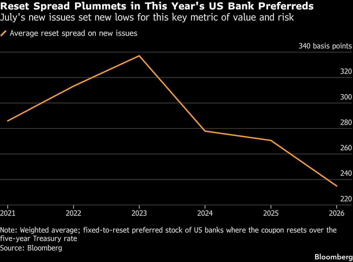 The warning is already visible in bank preferreds.