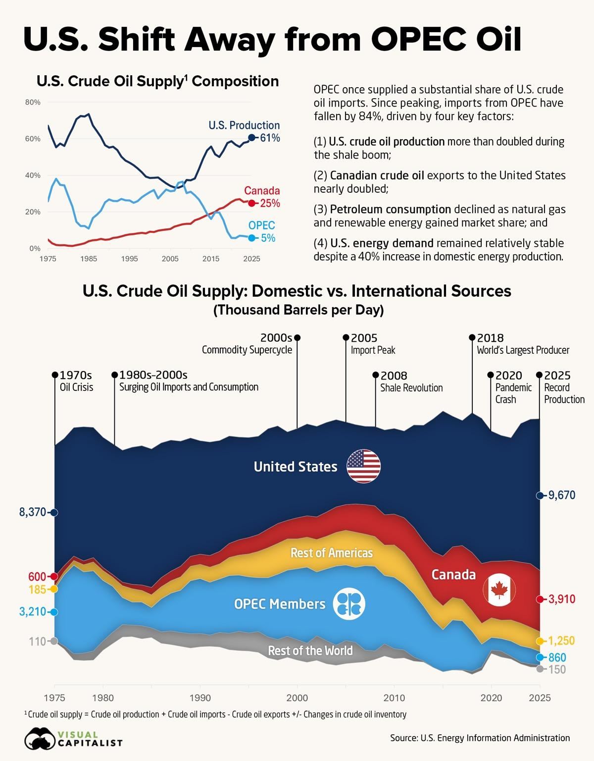 America has spent two decades walking away from OPEC oil.