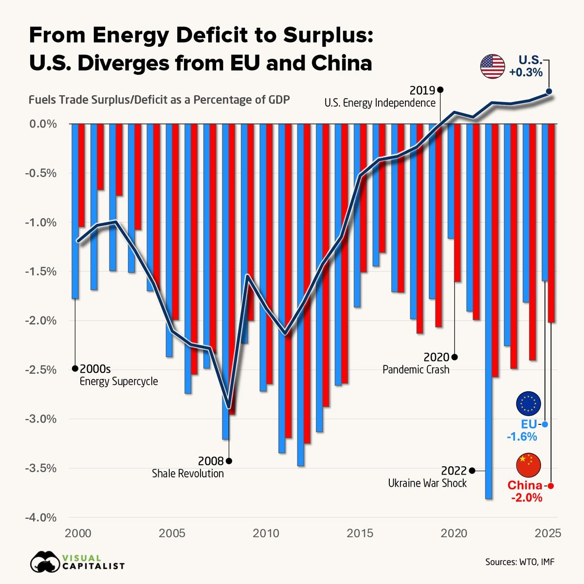 From energy deficit to surplus, the shift that changes what an oil shock means.