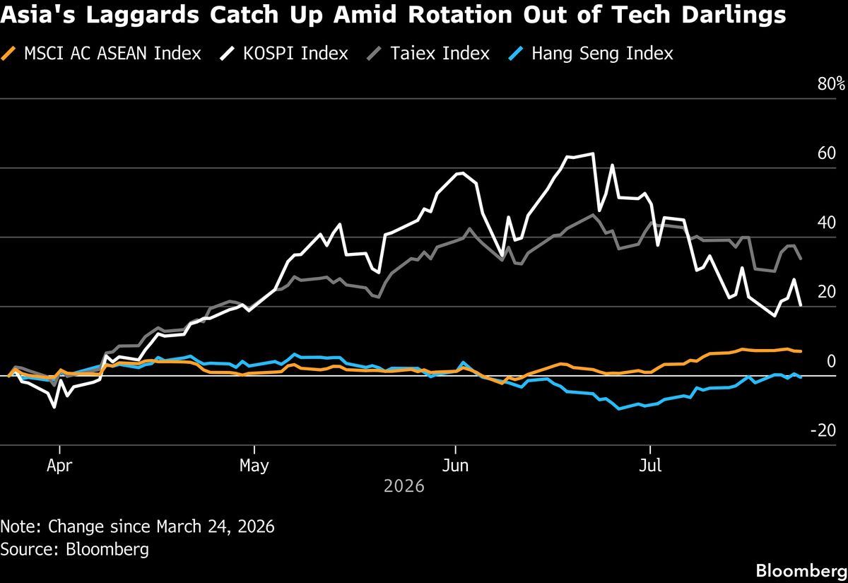The quiet rotation that has nothing to do with the central banks.