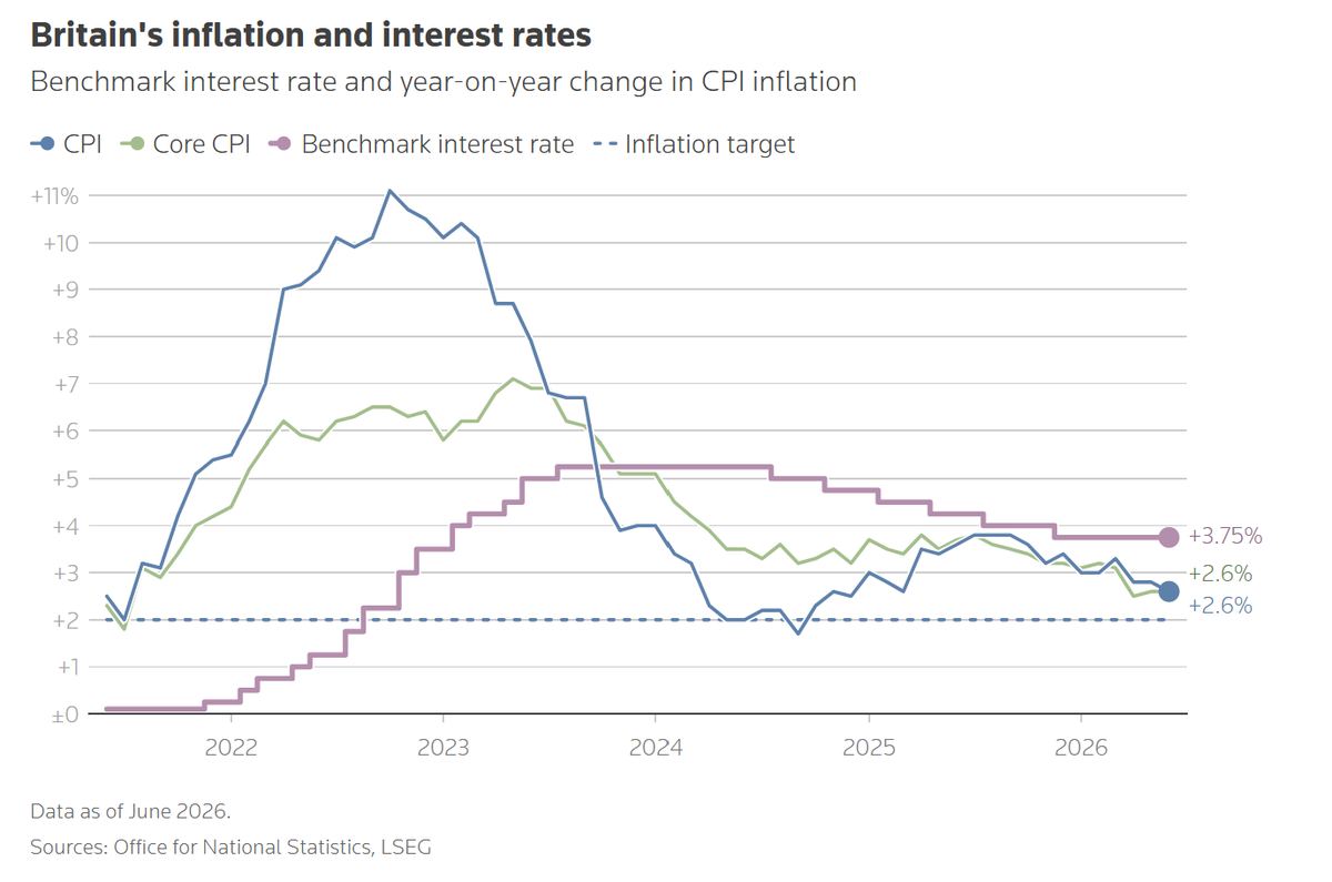 Britain's inflation is the reason the gilt market has no patience.