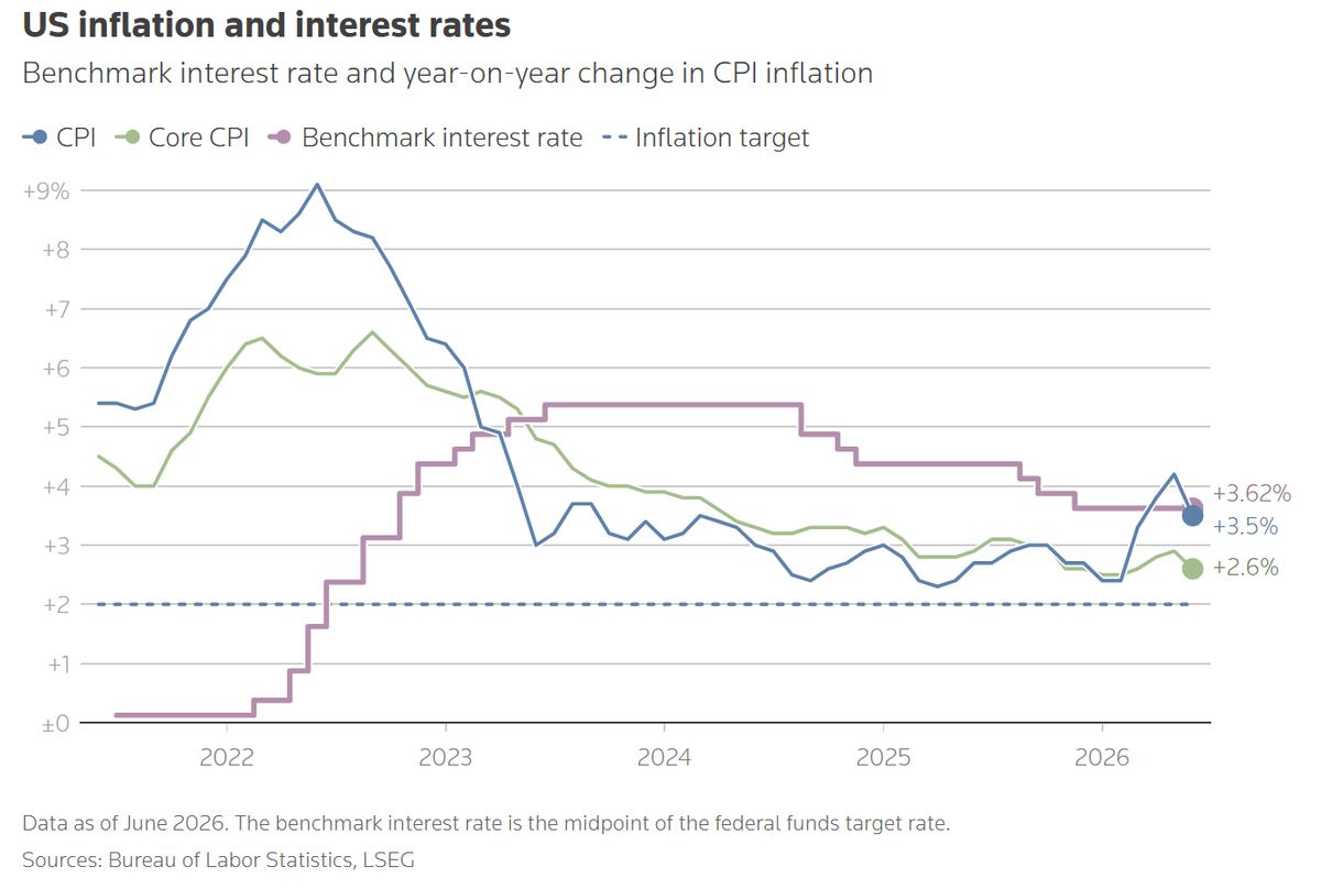 US inflation and the rate path, before the meeting that tests both.