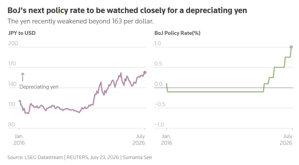 The yen is the pressure gauge for the whole week.