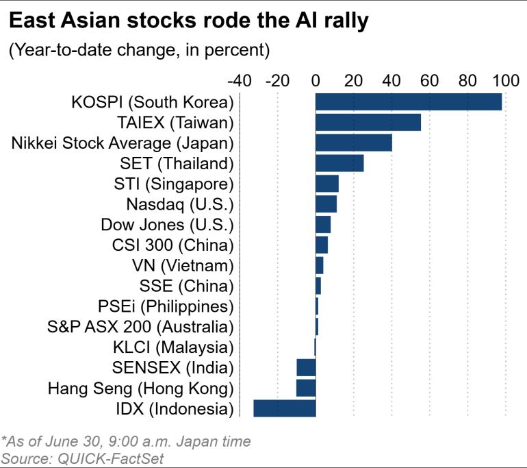 East Asian stocks rode the AI rally, and the dispersion is brutal.