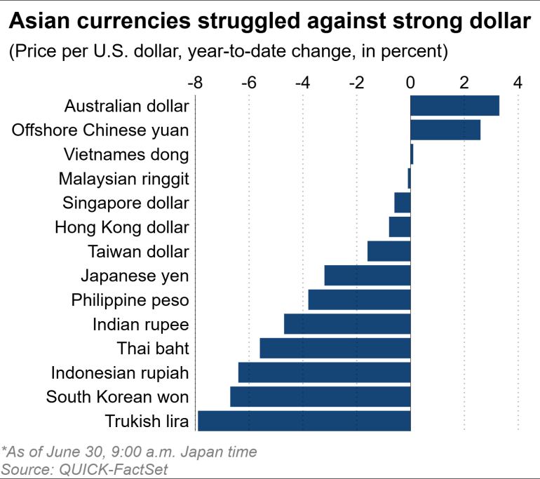 Asian currencies did not get the memo.