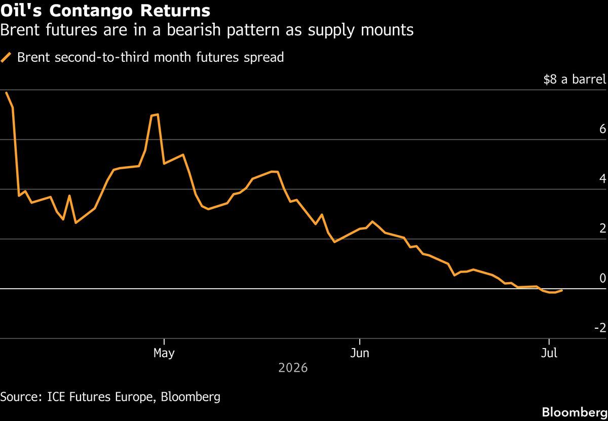 Oil's contango returns, the glut trade in one line.