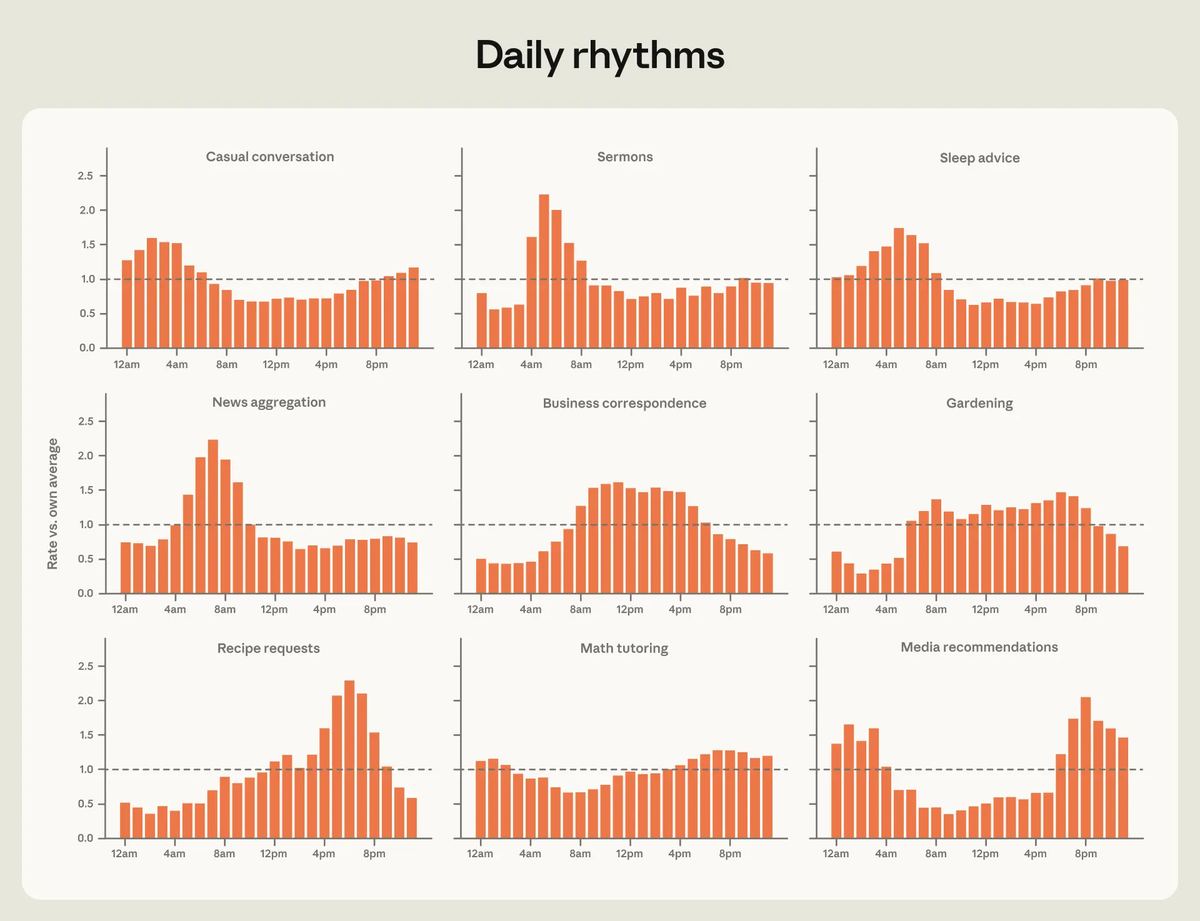 What people actually do with AI, hour by hour.