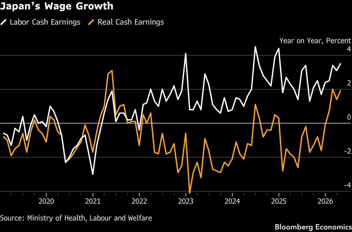 Japan labour cash earnings Tuesday — likely slowed to 3.2% from 3.6% on calendar effects.
