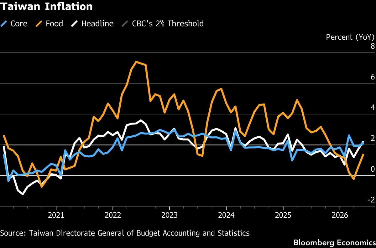 Taiwan CPI Tuesday — likely picked up to 2.4%, further above the 2% alert line.