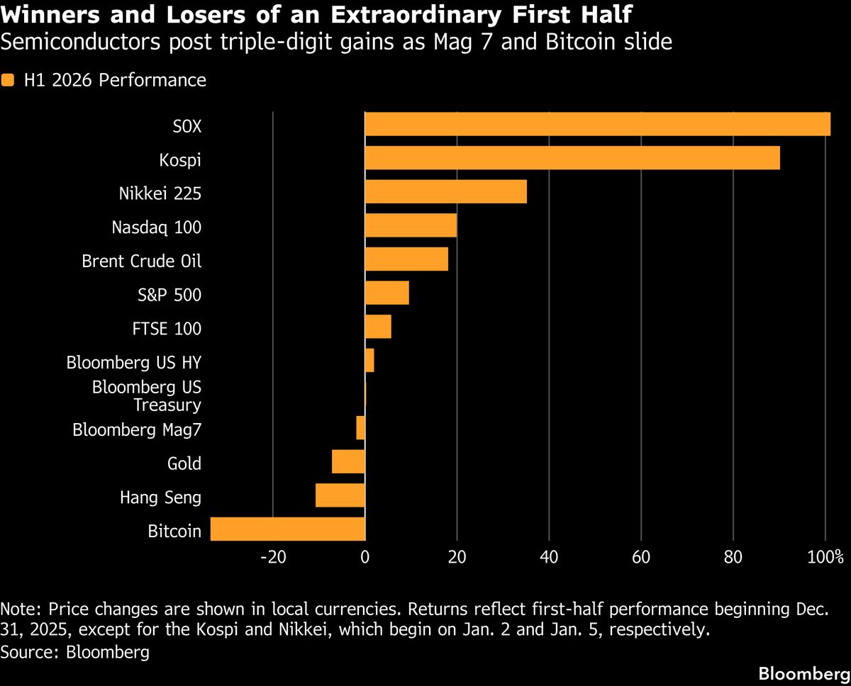 Winners and losers of an extraordinary first half.