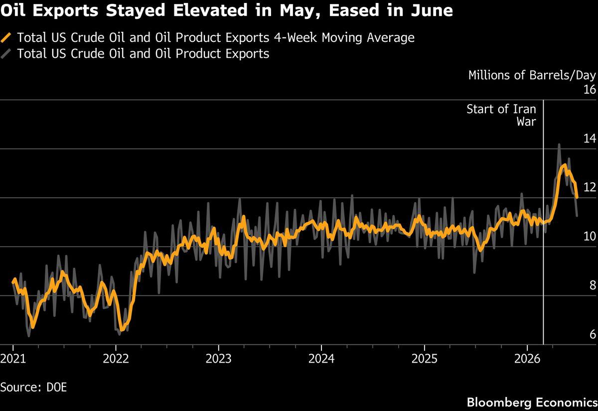 US trade balance Tuesday — the deficit likely blew out to $77.7B from $55.9B.