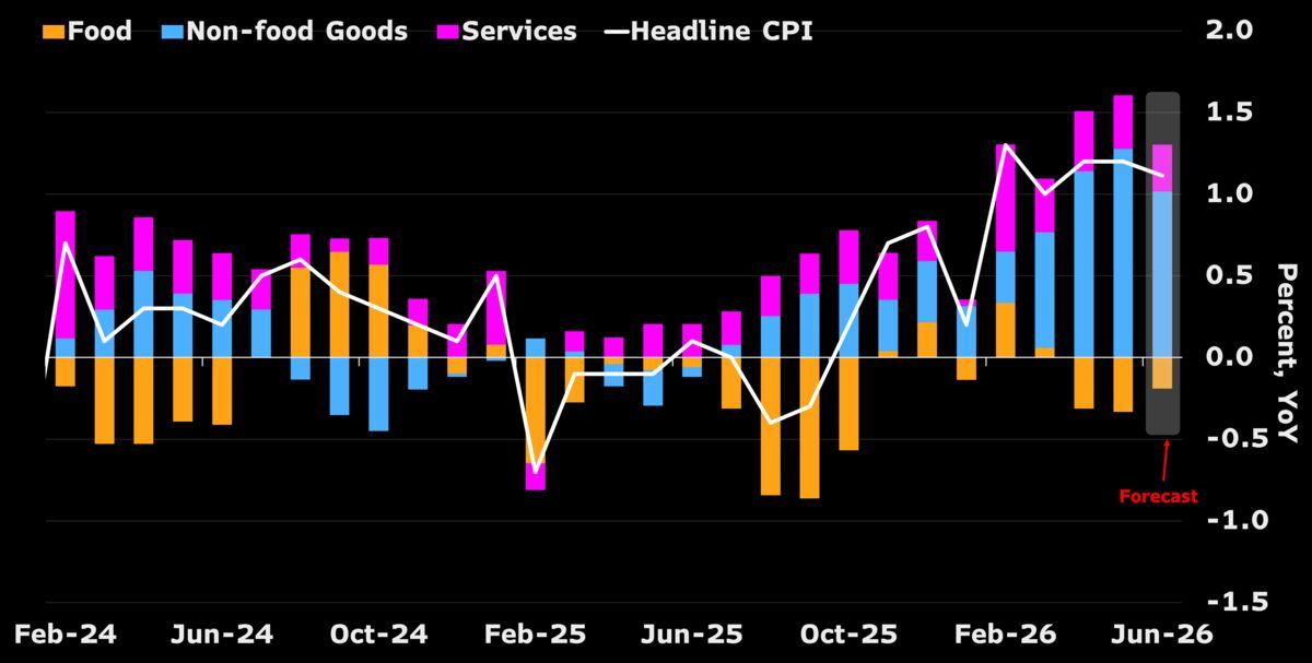 China CPI and PPI Thursday — the disinflation read.