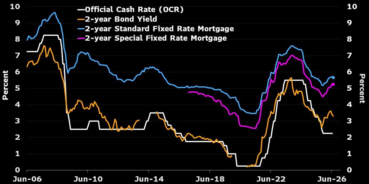 RBNZ Wednesday — likely holds at 2.25%, but the consensus is split with some calling a hike.