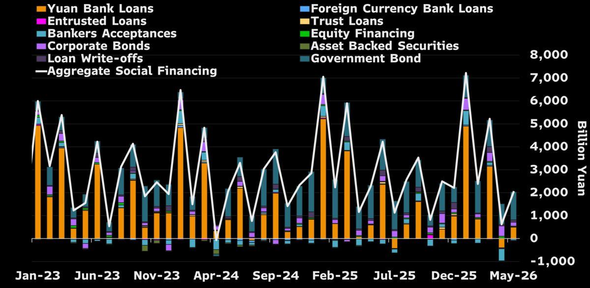 China aggregate financing due in the Jul 9-15 window — credit expansion stays soft.