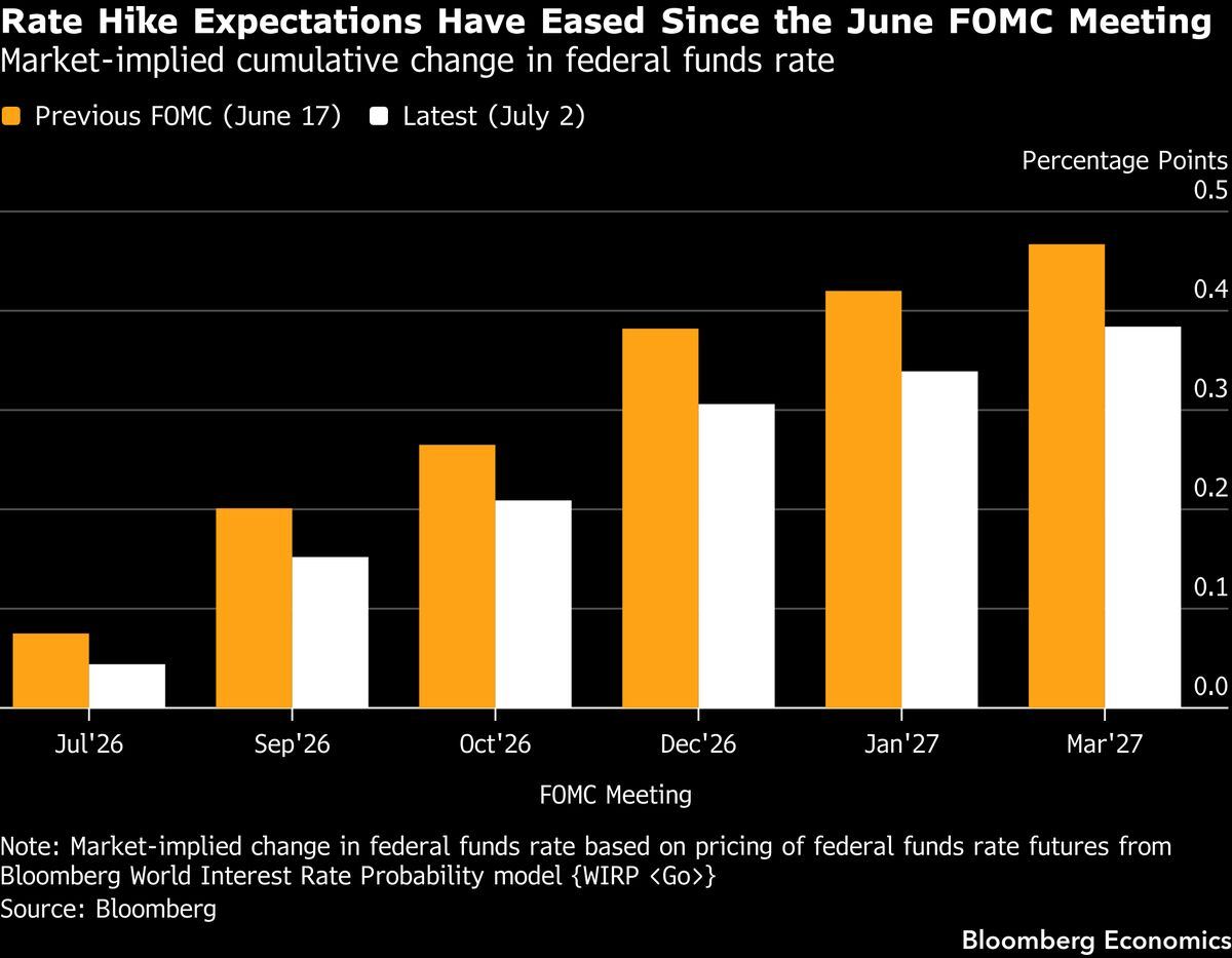 FOMC minutes Wednesday — the first meeting under the new chair, and the risk runs hawkish.