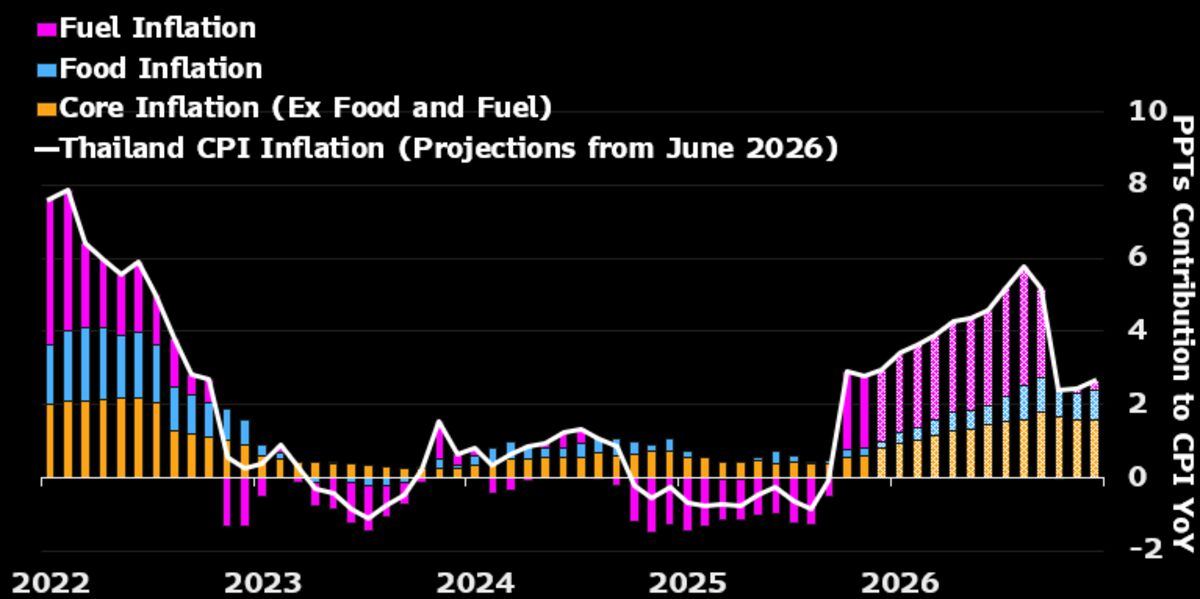 Thailand CPI Monday — likely rose to 2.9%, still inside the 1-3% target.