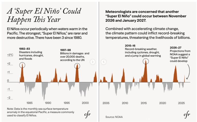 A Super El Niño is forming, and the framing has escalated.