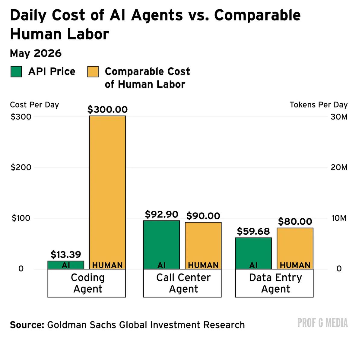 A coding agent costs $13 a day against $300 a day for a software engineer.