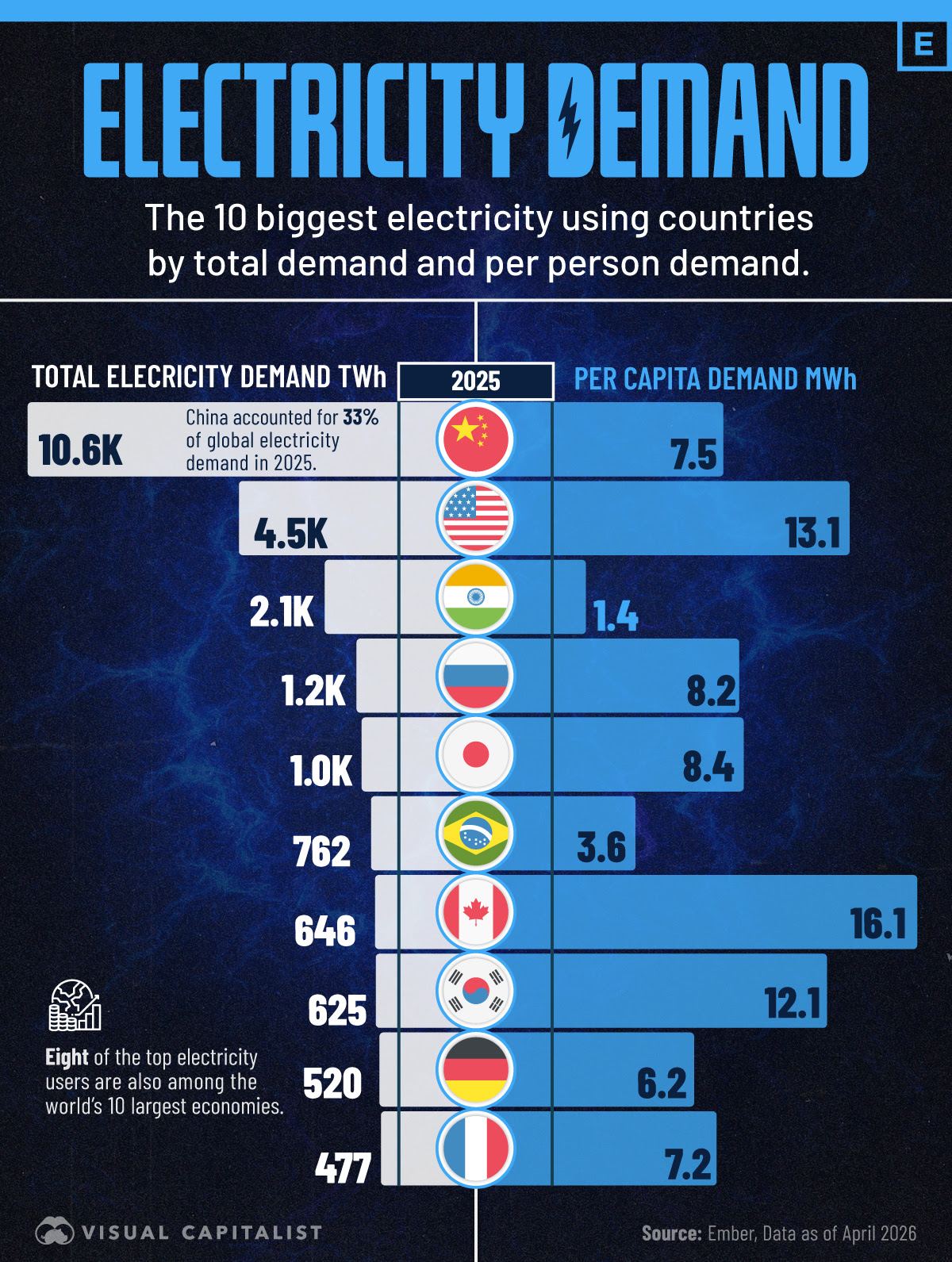 The power bill comes due.
